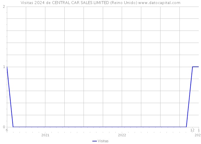 Visitas 2024 de CENTRAL CAR SALES LIMITED (Reino Unido) 