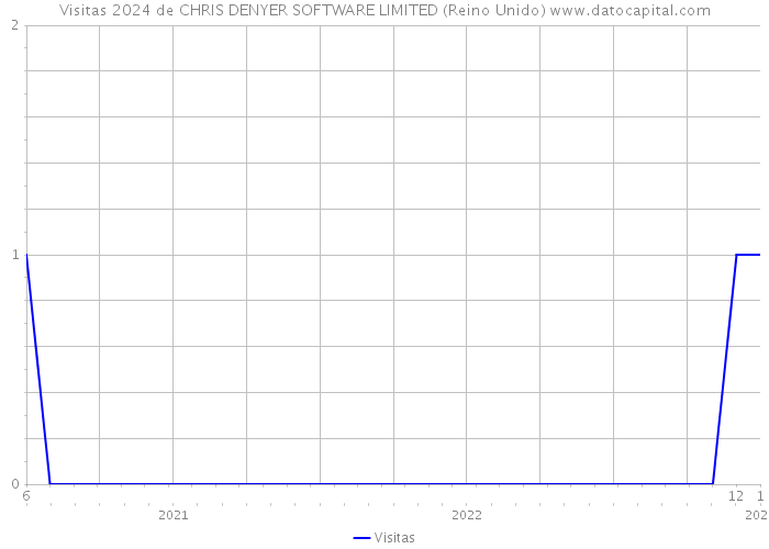 Visitas 2024 de CHRIS DENYER SOFTWARE LIMITED (Reino Unido) 