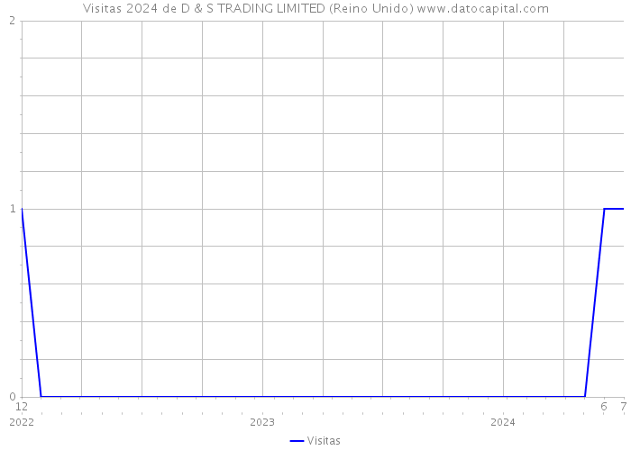 Visitas 2024 de D & S TRADING LIMITED (Reino Unido) 