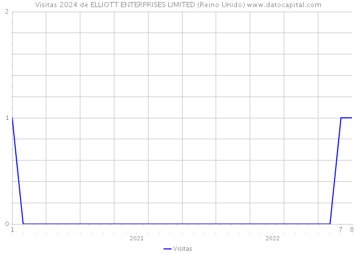 Visitas 2024 de ELLIOTT ENTERPRISES LIMITED (Reino Unido) 