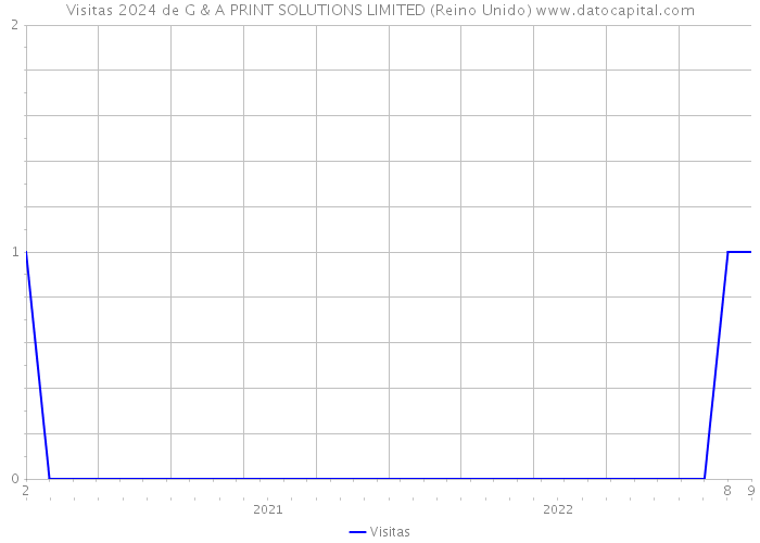 Visitas 2024 de G & A PRINT SOLUTIONS LIMITED (Reino Unido) 