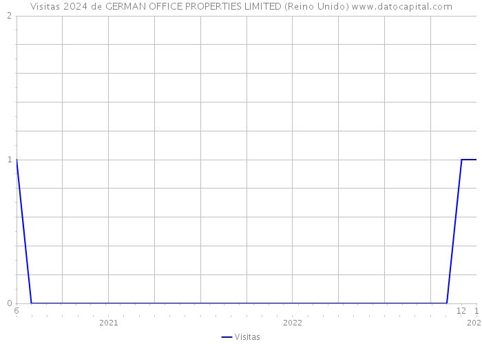 Visitas 2024 de GERMAN OFFICE PROPERTIES LIMITED (Reino Unido) 