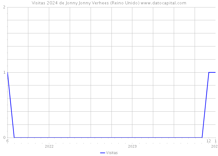 Visitas 2024 de Jonny Jonny Verhees (Reino Unido) 