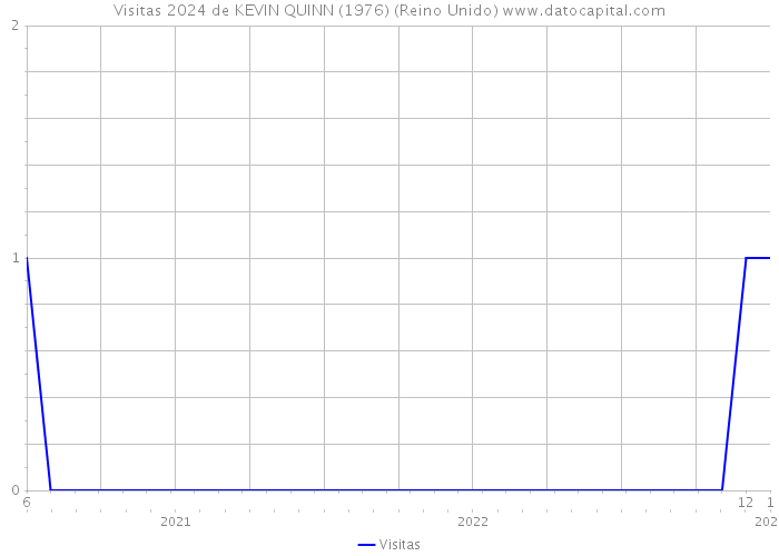 Visitas 2024 de KEVIN QUINN (1976) (Reino Unido) 