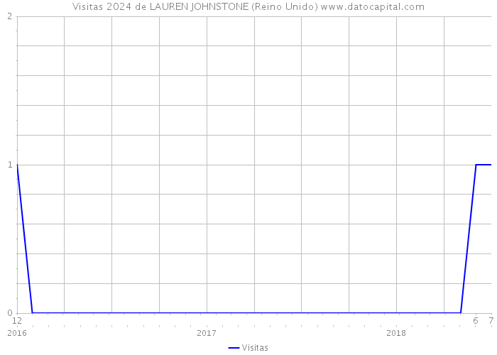 Visitas 2024 de LAUREN JOHNSTONE (Reino Unido) 