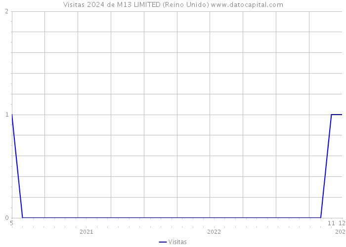 Visitas 2024 de M13 LIMITED (Reino Unido) 