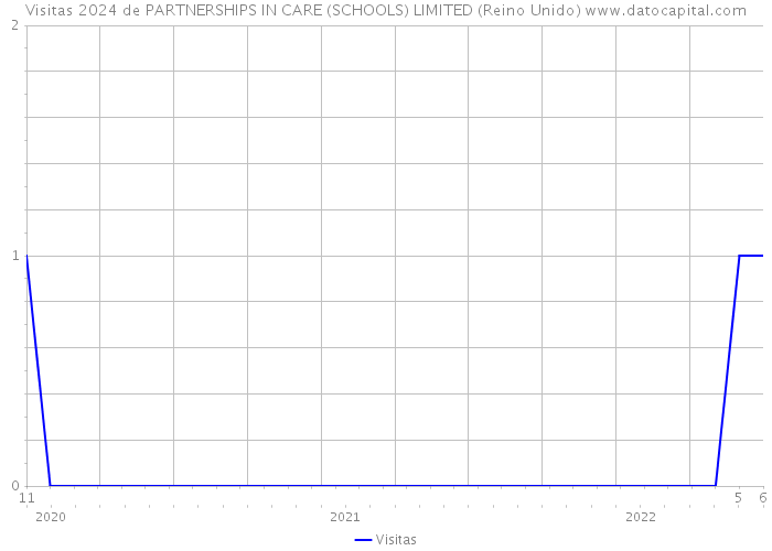 Visitas 2024 de PARTNERSHIPS IN CARE (SCHOOLS) LIMITED (Reino Unido) 