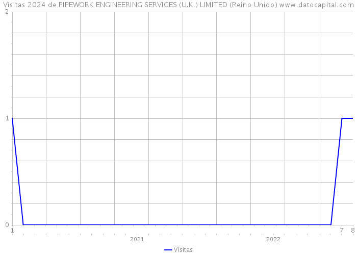 Visitas 2024 de PIPEWORK ENGINEERING SERVICES (U.K.) LIMITED (Reino Unido) 