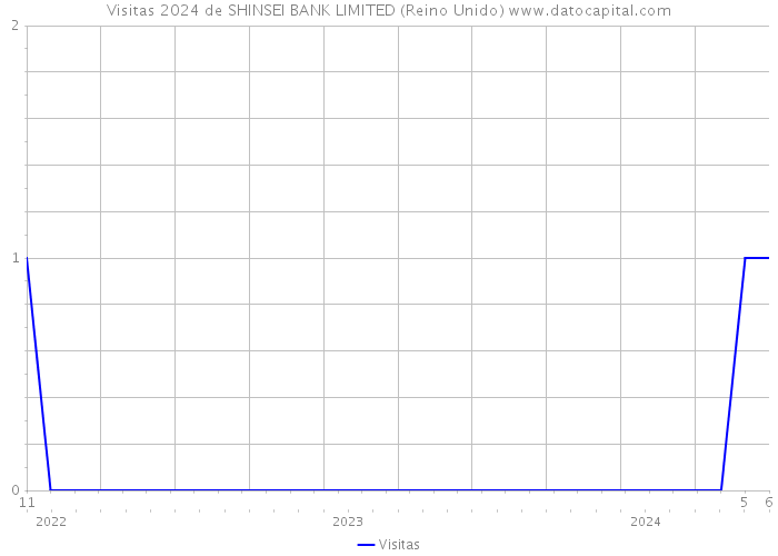 Visitas 2024 de SHINSEI BANK LIMITED (Reino Unido) 