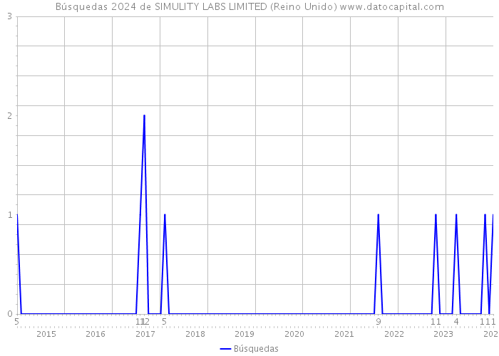 Búsquedas 2024 de SIMULITY LABS LIMITED (Reino Unido) 