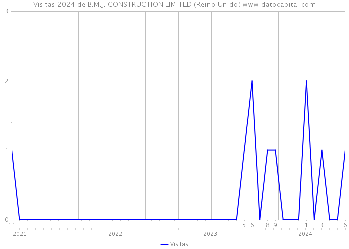 Visitas 2024 de B.M.J. CONSTRUCTION LIMITED (Reino Unido) 