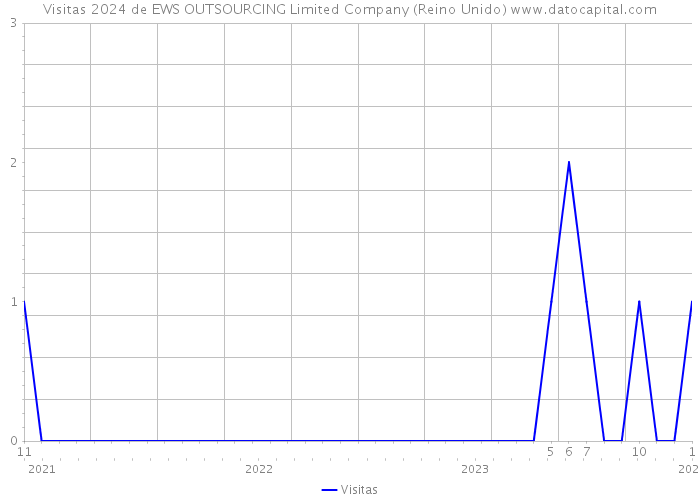 Visitas 2024 de EWS OUTSOURCING Limited Company (Reino Unido) 