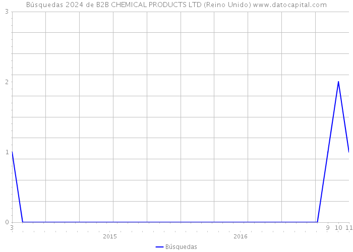 Búsquedas 2024 de B2B CHEMICAL PRODUCTS LTD (Reino Unido) 