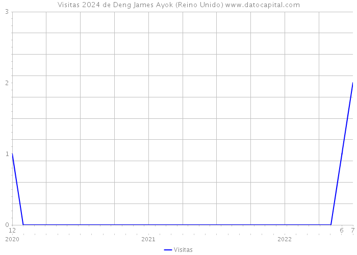 Visitas 2024 de Deng James Ayok (Reino Unido) 