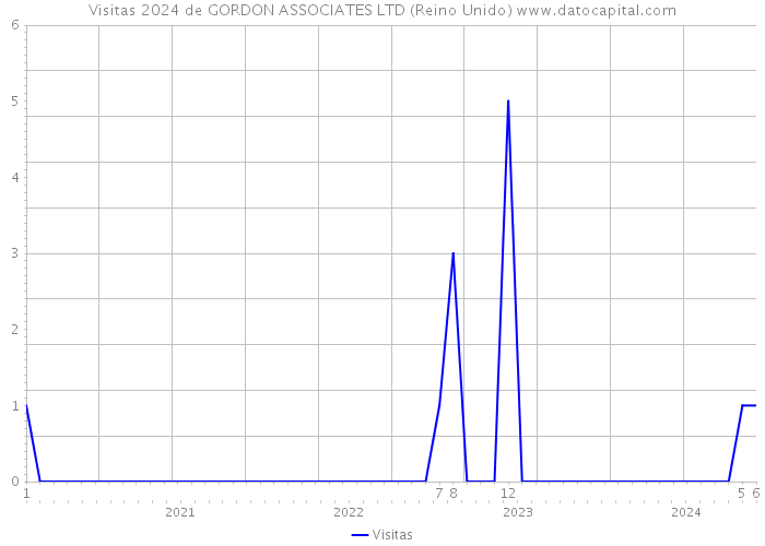 Visitas 2024 de GORDON ASSOCIATES LTD (Reino Unido) 