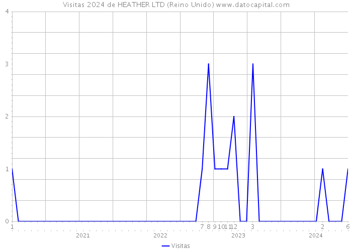 Visitas 2024 de HEATHER LTD (Reino Unido) 