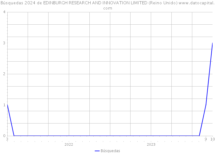 Búsquedas 2024 de EDINBURGH RESEARCH AND INNOVATION LIMITED (Reino Unido) 