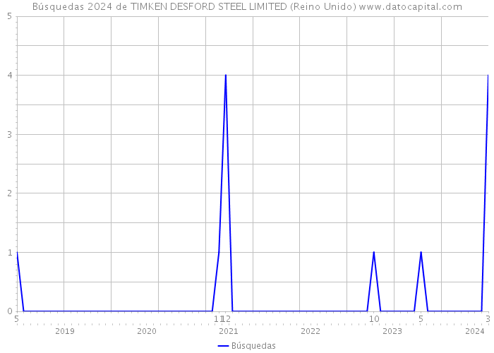 Búsquedas 2024 de TIMKEN DESFORD STEEL LIMITED (Reino Unido) 