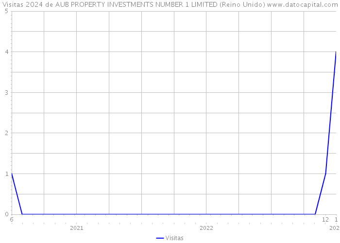 Visitas 2024 de AUB PROPERTY INVESTMENTS NUMBER 1 LIMITED (Reino Unido) 