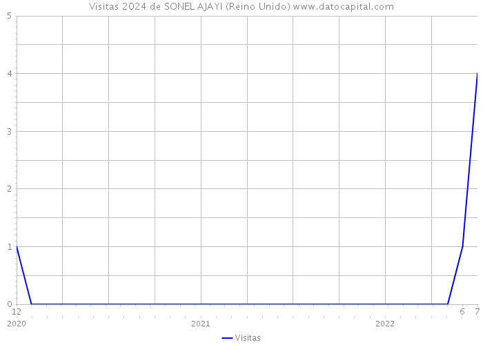 Visitas 2024 de SONEL AJAYI (Reino Unido) 