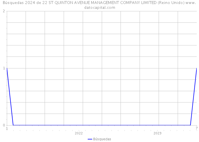 Búsquedas 2024 de 22 ST QUINTON AVENUE MANAGEMENT COMPANY LIMITED (Reino Unido) 