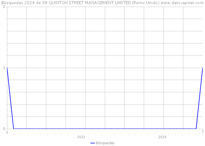 Búsquedas 2024 de 38 QUINTON STREET MANAGEMENT LIMITED (Reino Unido) 