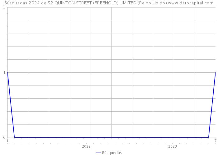 Búsquedas 2024 de 52 QUINTON STREET (FREEHOLD) LIMITED (Reino Unido) 