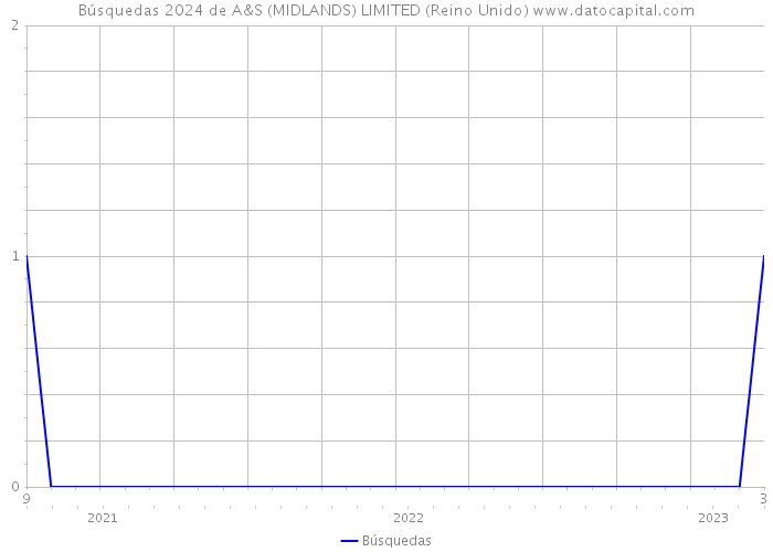 Búsquedas 2024 de A&S (MIDLANDS) LIMITED (Reino Unido) 