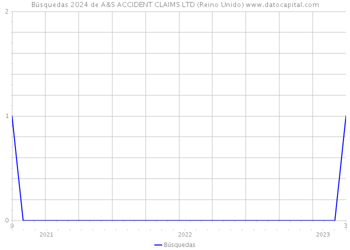 Búsquedas 2024 de A&S ACCIDENT CLAIMS LTD (Reino Unido) 
