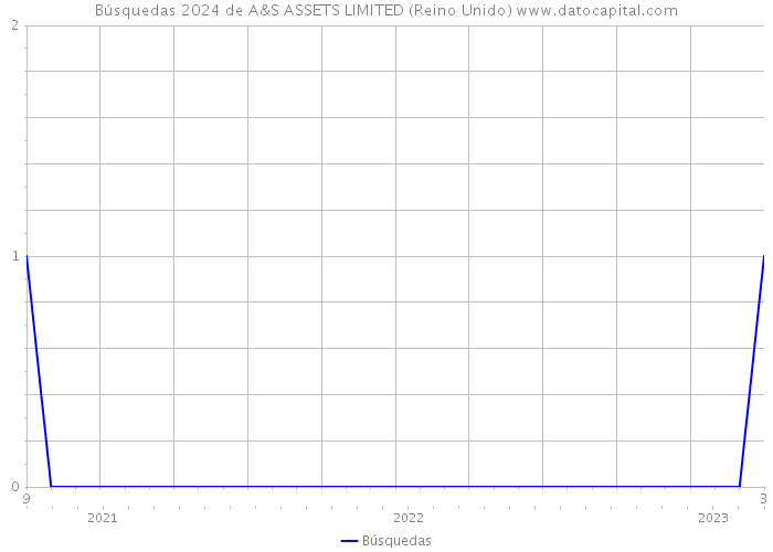 Búsquedas 2024 de A&S ASSETS LIMITED (Reino Unido) 