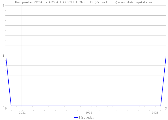 Búsquedas 2024 de A&S AUTO SOLUTIONS LTD. (Reino Unido) 