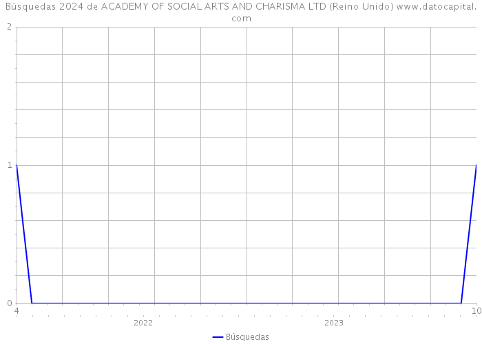 Búsquedas 2024 de ACADEMY OF SOCIAL ARTS AND CHARISMA LTD (Reino Unido) 