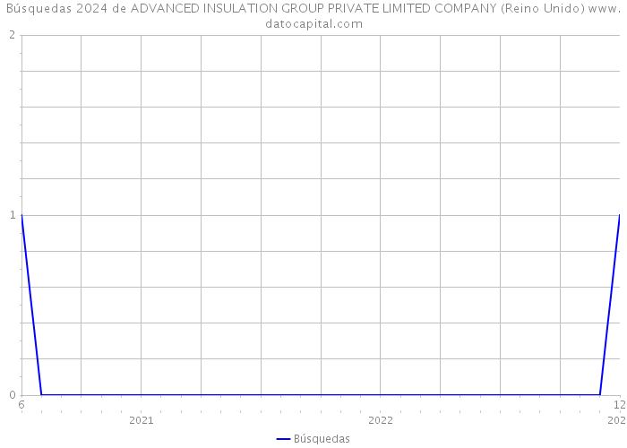 Búsquedas 2024 de ADVANCED INSULATION GROUP PRIVATE LIMITED COMPANY (Reino Unido) 