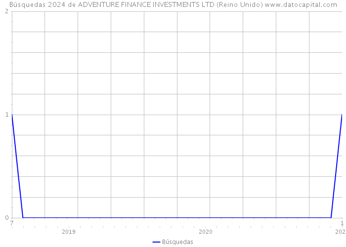Búsquedas 2024 de ADVENTURE FINANCE INVESTMENTS LTD (Reino Unido) 