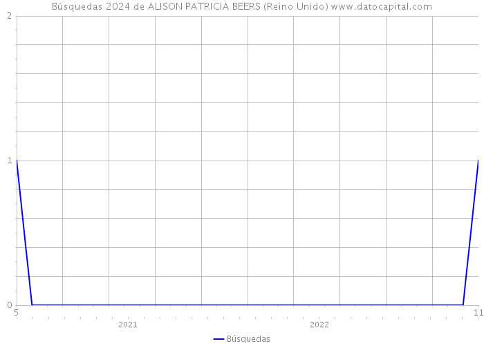 Búsquedas 2024 de ALISON PATRICIA BEERS (Reino Unido) 