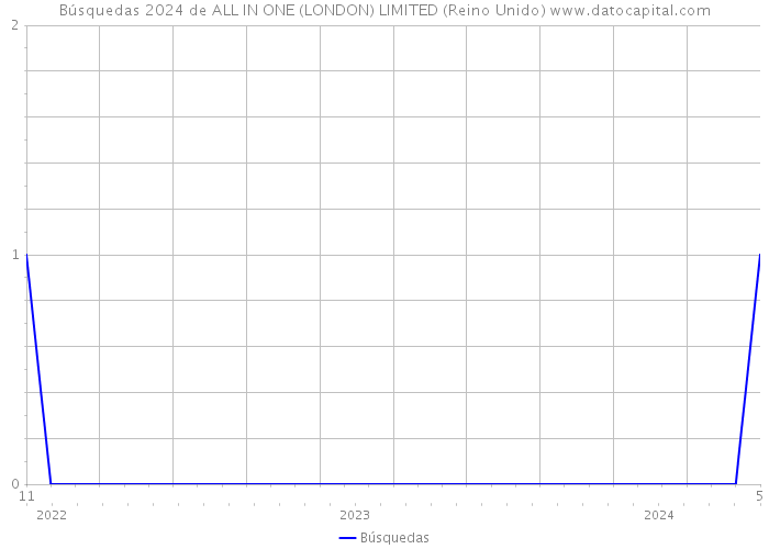 Búsquedas 2024 de ALL IN ONE (LONDON) LIMITED (Reino Unido) 