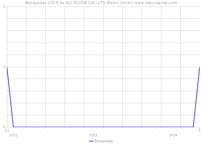 Búsquedas 2024 de ALL IN ONE (UK) LTD (Reino Unido) 