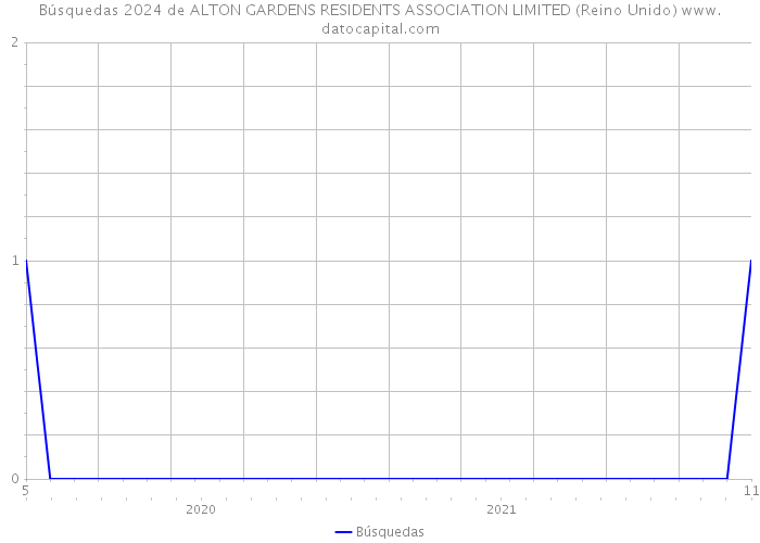 Búsquedas 2024 de ALTON GARDENS RESIDENTS ASSOCIATION LIMITED (Reino Unido) 