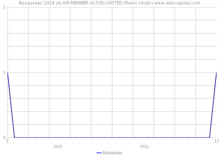 Búsquedas 2024 de AM MEMBER ALTON LIMITED (Reino Unido) 