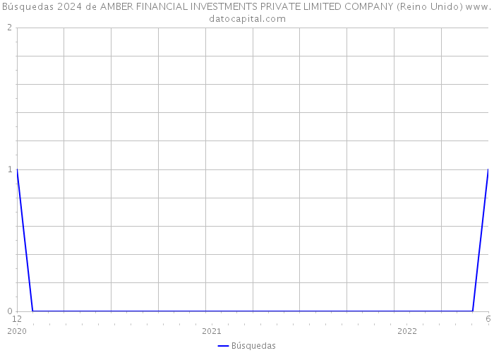 Búsquedas 2024 de AMBER FINANCIAL INVESTMENTS PRIVATE LIMITED COMPANY (Reino Unido) 