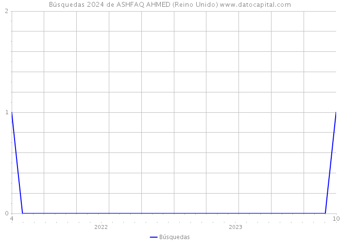 Búsquedas 2024 de ASHFAQ AHMED (Reino Unido) 