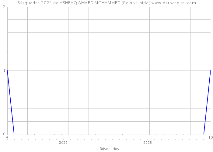Búsquedas 2024 de ASHFAQ AHMED MOHAMMED (Reino Unido) 