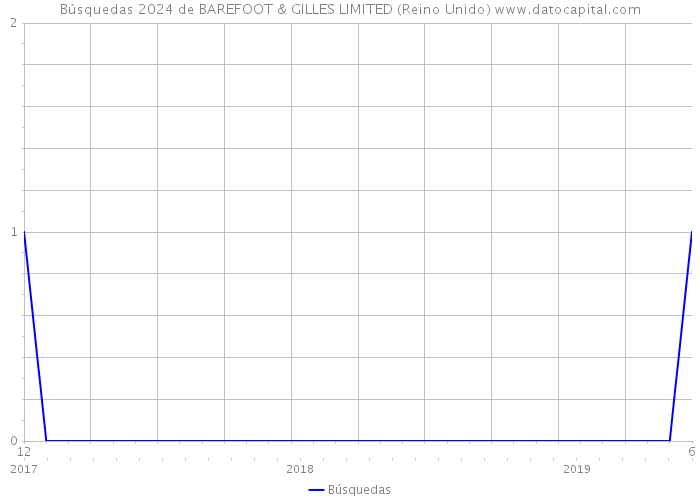 Búsquedas 2024 de BAREFOOT & GILLES LIMITED (Reino Unido) 