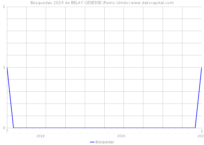 Búsquedas 2024 de BELAY GESESSE (Reino Unido) 