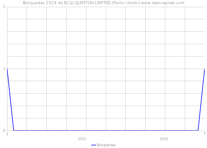 Búsquedas 2024 de BJ QJ QUINTON LIMITED (Reino Unido) 