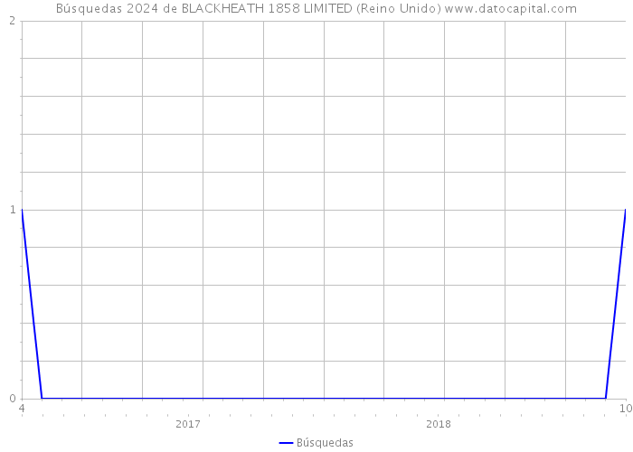 Búsquedas 2024 de BLACKHEATH 1858 LIMITED (Reino Unido) 