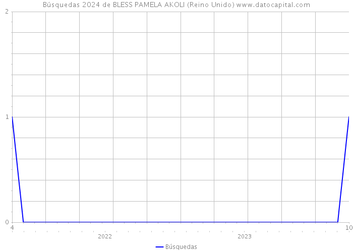 Búsquedas 2024 de BLESS PAMELA AKOLI (Reino Unido) 