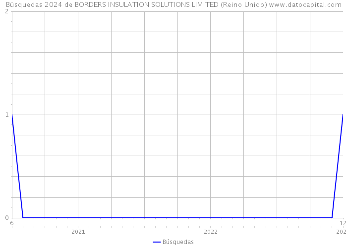 Búsquedas 2024 de BORDERS INSULATION SOLUTIONS LIMITED (Reino Unido) 