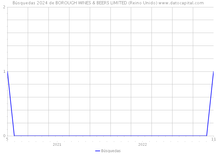 Búsquedas 2024 de BOROUGH WINES & BEERS LIMITED (Reino Unido) 