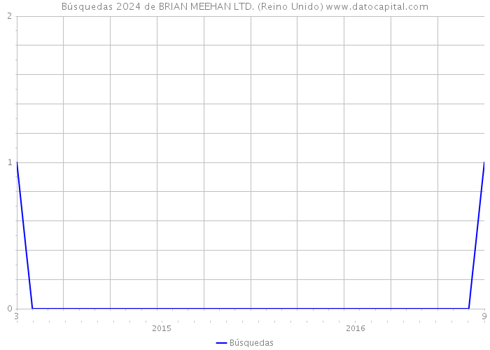 Búsquedas 2024 de BRIAN MEEHAN LTD. (Reino Unido) 